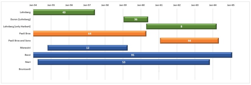 Graph of designer registrations in the Period January 1954 to January 1965